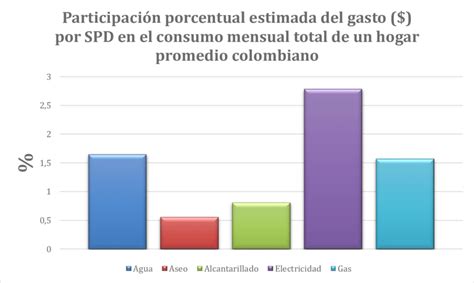 Participaci N Estimada Del Consumo De SPD En El Consumo Total De Un