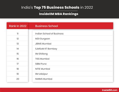 Top Mba Colleges In India 2023 Check List Of Mba Colleges Insideiim