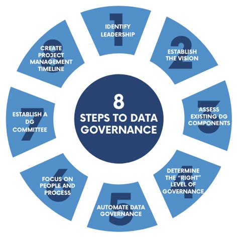 Steps For Your Data Governance Program Framework Analytics