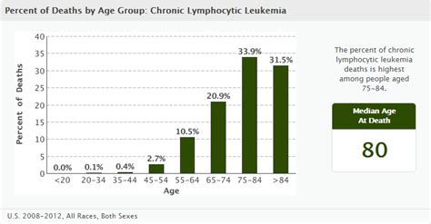 The value is expressed per 1000 inhabitants. Chronic lymphocytic leukemia epidemiology and demographics ...