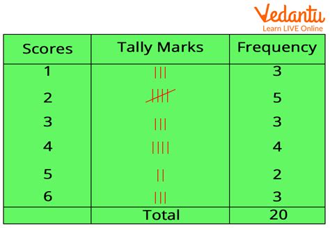 Frequency Table Meaning Examples And Calculation