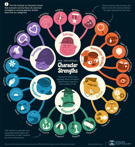 The 24 Universal Character Strengths In One Graphic Drive Like A Grrl