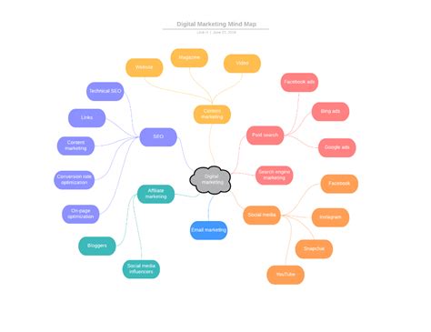 Template Digital Marketing Mind Map Lucidchart Digital Marketing