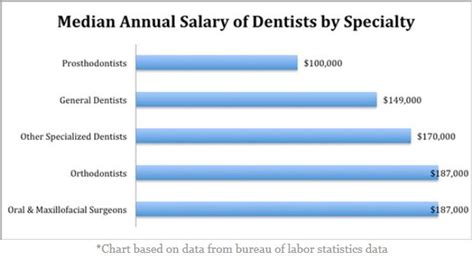 Dentist Median Pay Annual