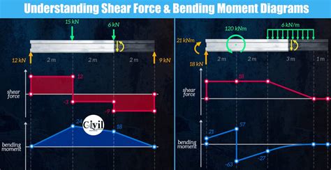 Understanding Shear Force And Bending Moment Diagrams Engineering
