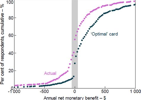 Instead of handing over my bank debit card to cover the deposit for a rental car, i use my paypal debit card. Distribution of Monetary Costs and Benefits | RDP 2018-11: Consumer Credit Card Choice: Costs ...