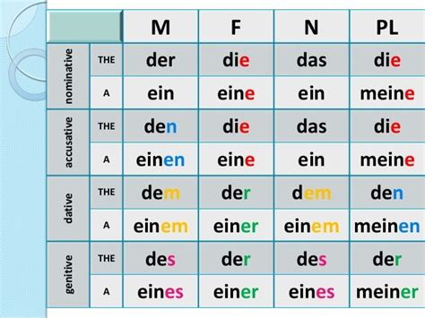 German Articles And Cases Study German German English Learn German