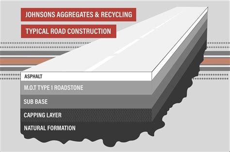 Typical Road Construction Infographic Johnsons Aggregates
