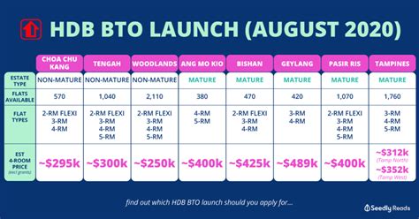 Hdb announces upcoming bto projects 6 months prior to their launch, which will give you ample. Which HDB BTO Launch in August 2020 Should You Apply For?