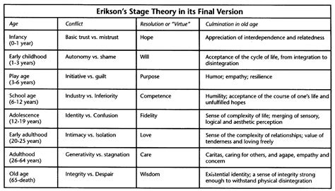 · because an infant is utterly dependent, the development of trust is based on the dependability and quality of the child's caregivers. Erik Erikson's 8 Stage Psychosocial Theory: Helps explain ...