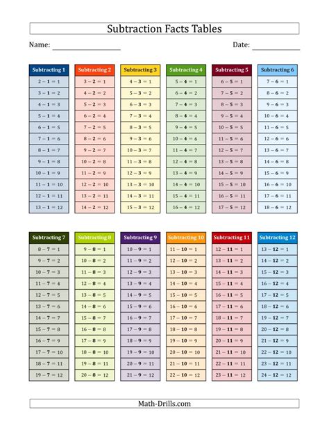 Even with the availability of calculators, memorizing the multiplication tables from 2 to 20 still remains an extremely powerful tool. Subtraction Facts Tables in Color 1 to 12