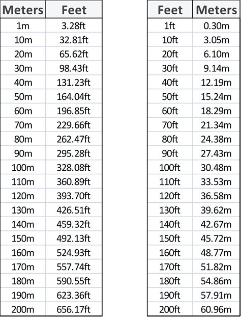 The height chart below shows conversions from cm to feet and inches, rounded to a maximum of 2 decimal places. Conversion Charts | Meters & Feet | Sycor Technology