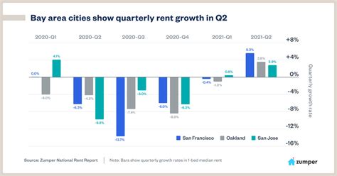 Is Now A Good Time To Buy Property In The SF Bay Area?