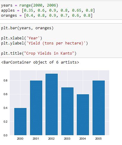 Data Visualization In Python Overview Libraries Graphs Simplilearn
