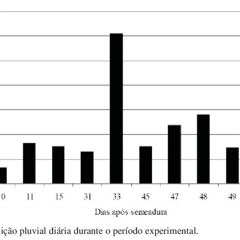 Distribuição Pluvial Diária Durante O Período Experimental Download