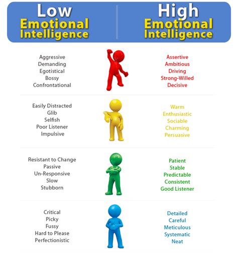 More About Emotional Intelligence