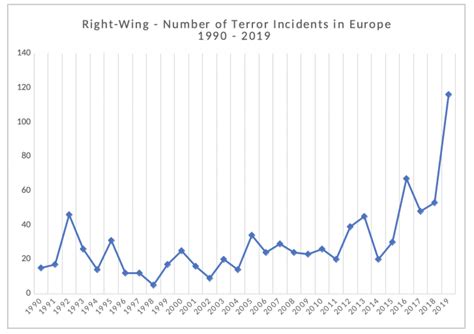 in western europe right wing terrorism is on the rise opendemocracy