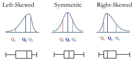 When the median is closer to the bottom of the box, and if the whisker is shorter on the lower end of the box, then the distribution is positively skewed (skewed right). Box Plot | Simply Psychology