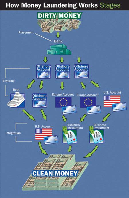 Three distinct money laundering stages are then followed for the 'dirty' illegal money to be reintegrated into the legal, financial system for the criminal's benefit. howmoneylaunderingworks1.html