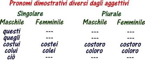 Pronomi Dimostrativi Diversi Dagli Aggettivi Learning Italian Don T Speak Word Search Puzzle