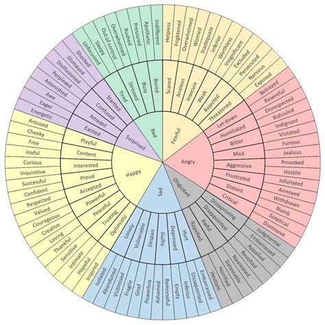 Emotion Wheel. in 2020 | Emotion chart, Emotions wheel, Feelings wheel