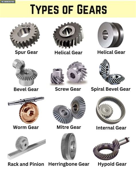 Different Types Of Gears And Their Uses Classification Of Gears
