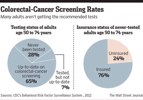 New Ways To Screen For Colon Cancer Wsj