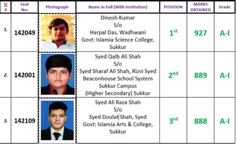 Bise Sukkur Board Inter Position Holders 2023 Hssc 12th 11th Toppers
