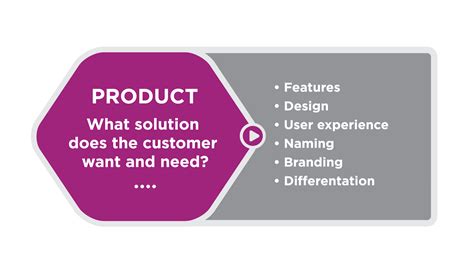 Reading Components Of The Marketing Mix Ivy Tech Introduction To