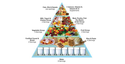 Food Pyramid Did You Know A Guide To Healthy Eating With The Food