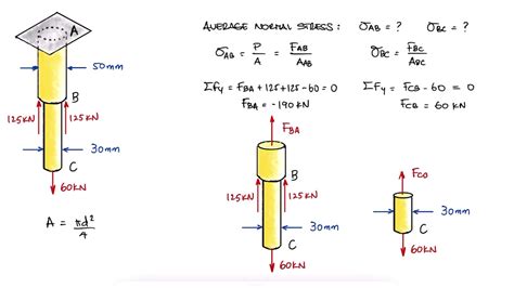 Axial Loading Normal Stress Example In 2 Minutes Youtube