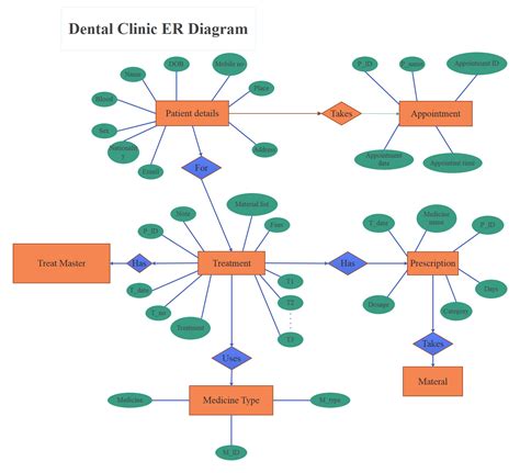 Er Diagram Templates Edrawmax Free Editable