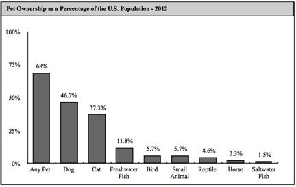 Recalls & alerts keep track of product alerts for pet foods, animal feed, and products used by veterinarians or animal owners. New Survey Reveals Pet Ownership at All-Time High
