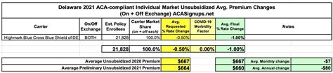 Calculating cobra insurance cost and alternatives. Delaware: Approved avg. 2021 #ACA premiums: -1.0% indy market | ACA Signups