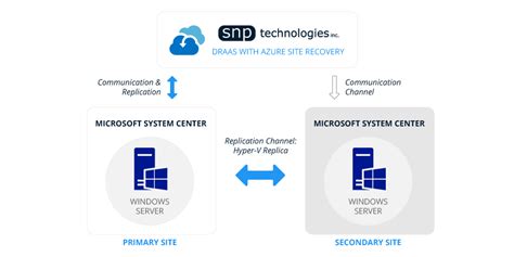 Azure Site Recovery Microsoft Azure Site Recovery