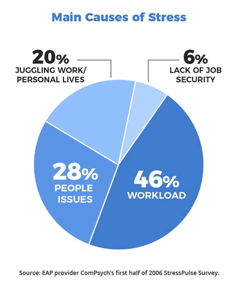 Celcom, however, managed to beat maxis to our upload speed experience award with an average in opensignal's latest look at malaysia, we see quite the race developing between celcom and maxis in our in general, speeds in the cities were in line with national results, an indication that operators. 5 Easy Ways To Reduce Work Stress | Brighter Path Counseling