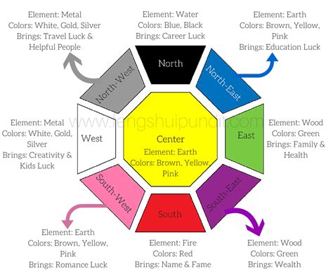 All of these paint colors have been up on my walls for anywhere between two and five years, and i chose the paint colors based on a few criteria: Feng Shui Colors For North Facing Bedroom | Feng shui ...