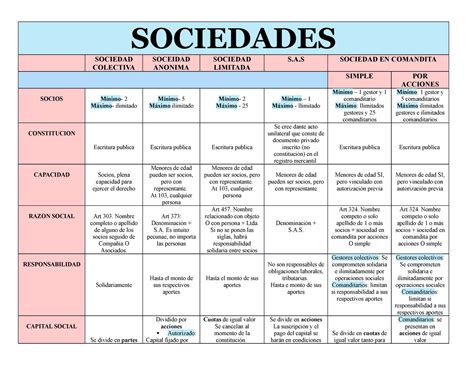 Cuadro Sociedades Sociedades Sociedad Colectiva Soceidad Anonima