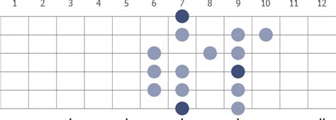 B Mixolydian Guitar Scale Mode