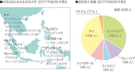 Association of southeast asian nations (asean) is a regional cooperative organization of 10 countries in the southeast asia; ASEANとの絆：日立財団