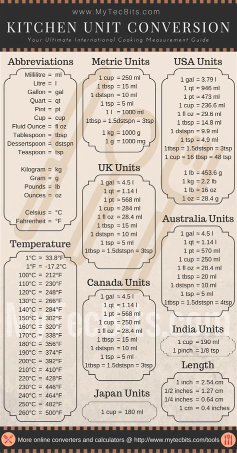 If you want, download this conversion chart in pdf. Cooking Measurement Conversion Chart | Cooking ...