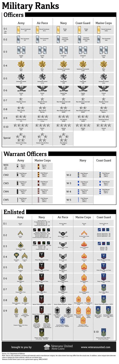 √ Army Officer Rank Timeline Spartan Tree