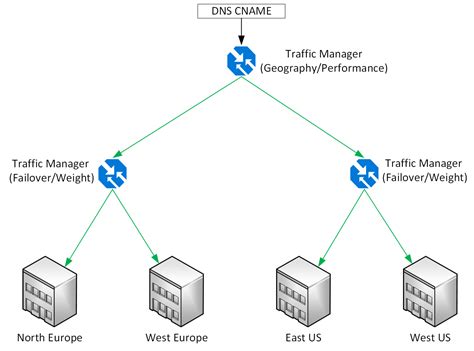 Ways To Use Azure Traffic Manager Petri It Knowledgebase
