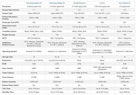 Samsung Smartphone Comparison Chart