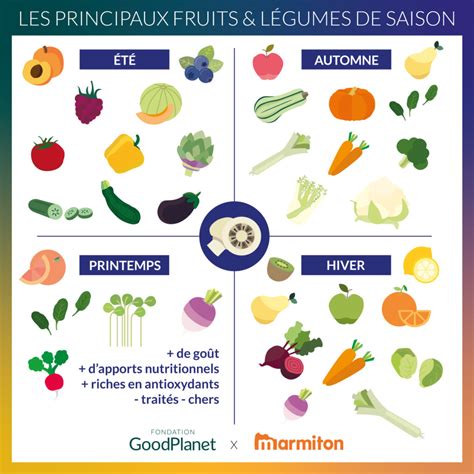 Lessentiel Des Fruits Et Légumes De Saison Magazine Goodplanet Info