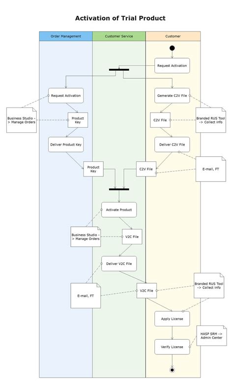 Creating Activity Diagrams With Uml Uses And Notation Ionos Riset