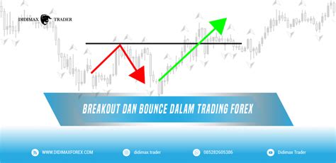 Breakout Dan Bounce Dalam Trading Forex Didimax