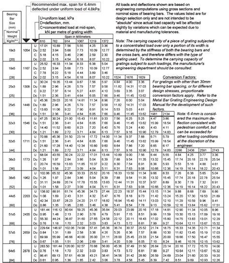 Heavy Duty Grating Weight Chart Tutor Suhu