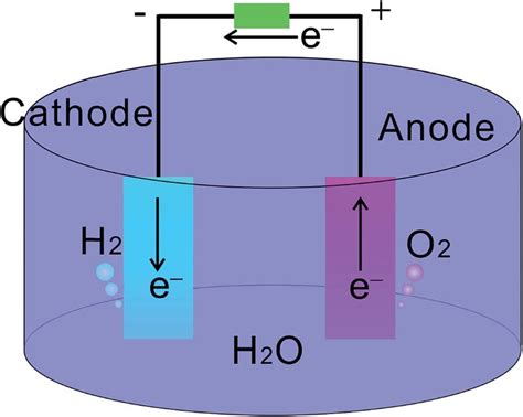 Schematic Diagram Of An Electrochemical Water Splitting System