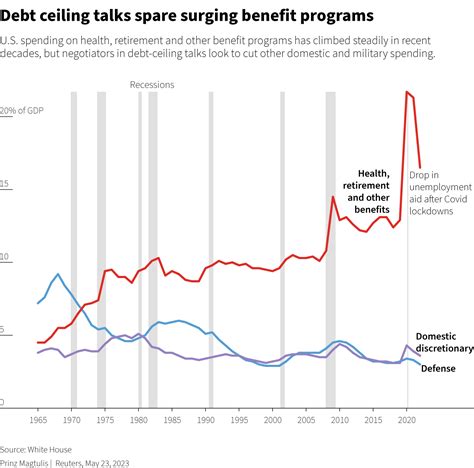 Explainer Us Debt Ceiling Focus On Discretionary Spending Means Cuts